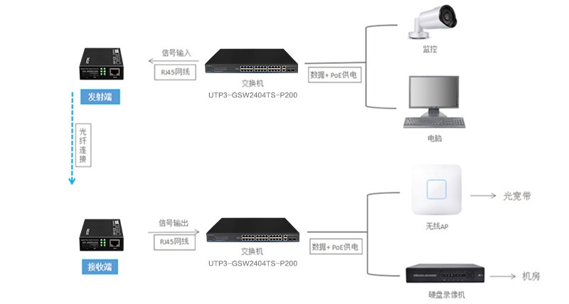 莆田光纖收發(fā)器的使用方法及常見故障判斷指南